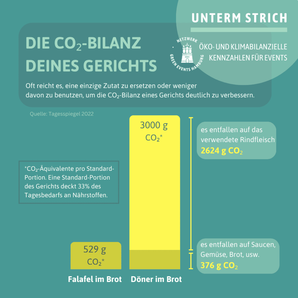 Vergleich: Doener vs. Falafel
