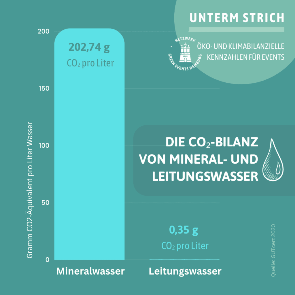 Vegleich Mineralwasser vs. Leitungswasser