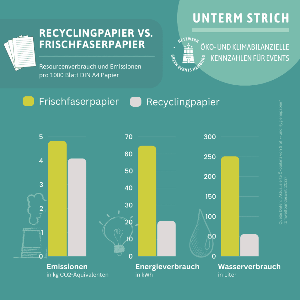 Recyclingpapier vs. Frsichefaserpapier