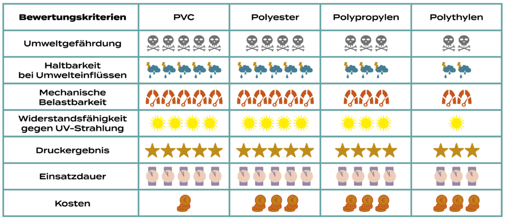 Die Bewertungskriterien für die Materialauswahl bei Bannern